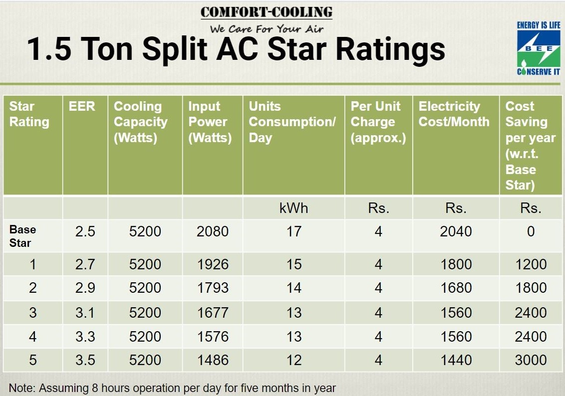 1.5 ton split ac unit per hour