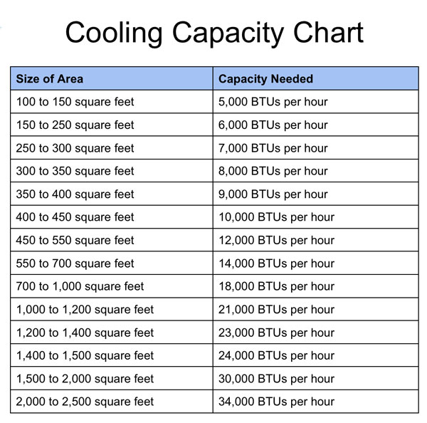 Air conditioners Cooling capacity chart