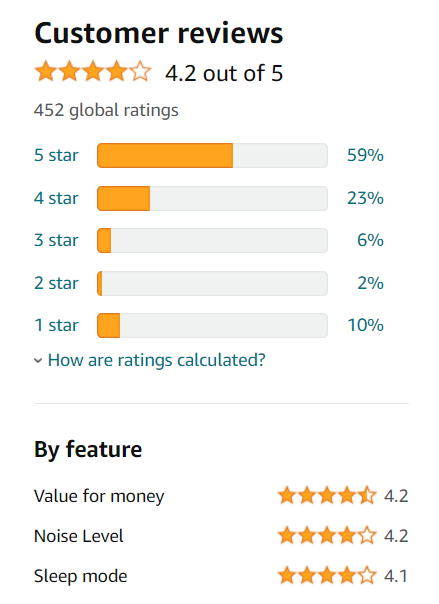 Customer review and rating of Daikin 1.5 Ton 5 Star Inverter Split AC